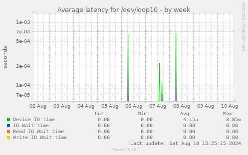 Average latency for /dev/loop10