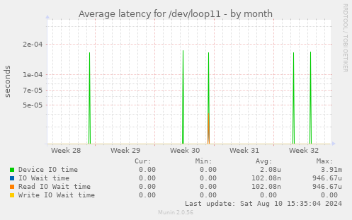 Average latency for /dev/loop11