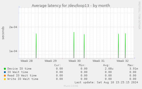 Average latency for /dev/loop13