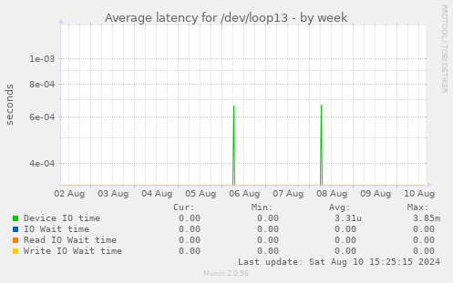 Average latency for /dev/loop13