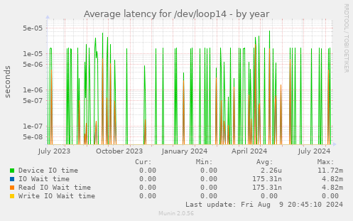 Average latency for /dev/loop14