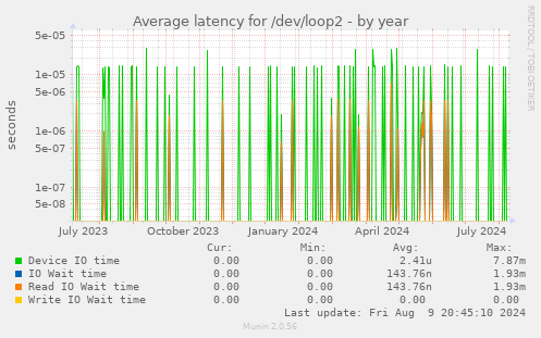 Average latency for /dev/loop2