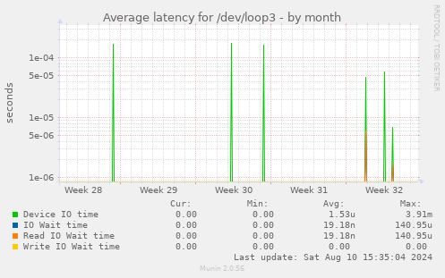 Average latency for /dev/loop3