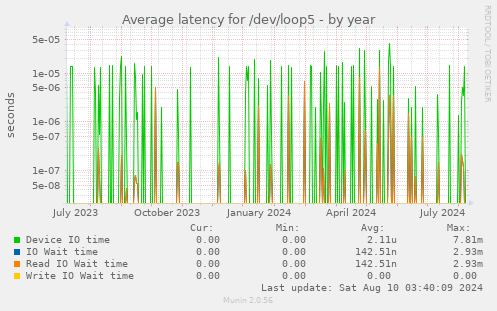 Average latency for /dev/loop5