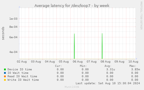 Average latency for /dev/loop7