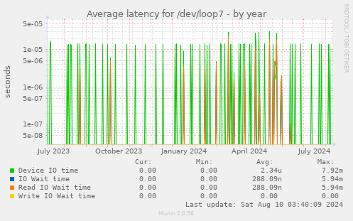 Average latency for /dev/loop7