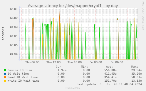 Average latency for /dev/mapper/crypt1