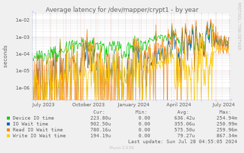 Average latency for /dev/mapper/crypt1
