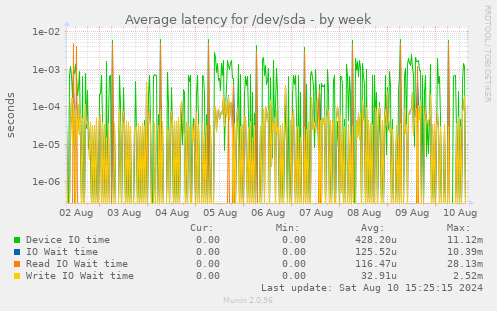 Average latency for /dev/sda