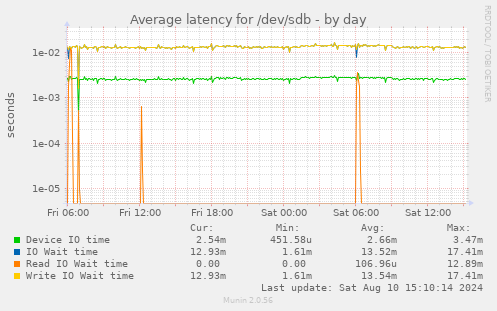 Average latency for /dev/sdb