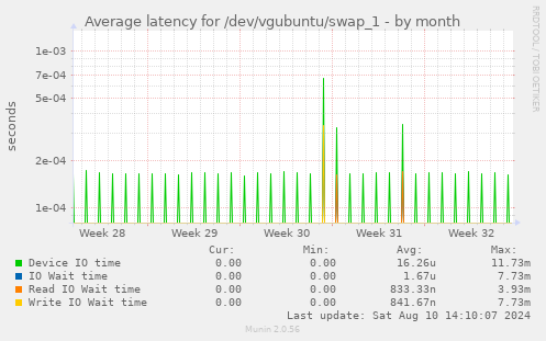 Average latency for /dev/vgubuntu/swap_1