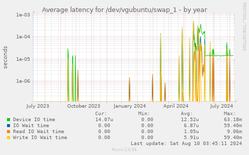 Average latency for /dev/vgubuntu/swap_1