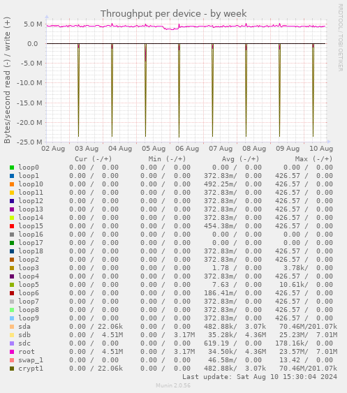 Throughput per device