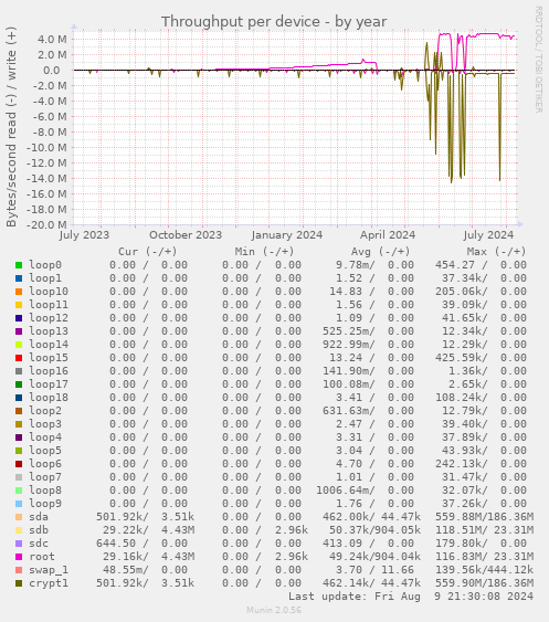 Throughput per device