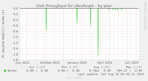 Disk throughput for /dev/loop0