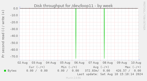 Disk throughput for /dev/loop11