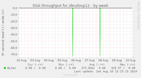 Disk throughput for /dev/loop12