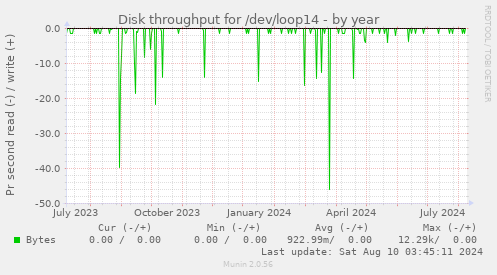 Disk throughput for /dev/loop14