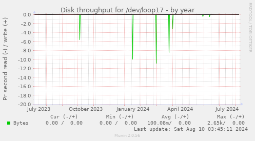 Disk throughput for /dev/loop17