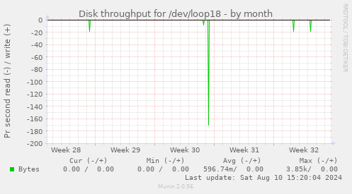 Disk throughput for /dev/loop18