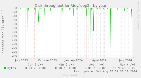 Disk throughput for /dev/loop5