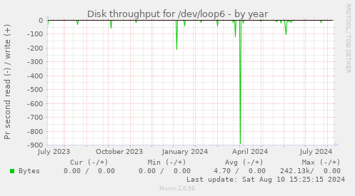 Disk throughput for /dev/loop6