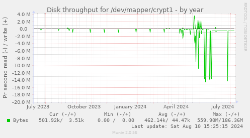 Disk throughput for /dev/mapper/crypt1