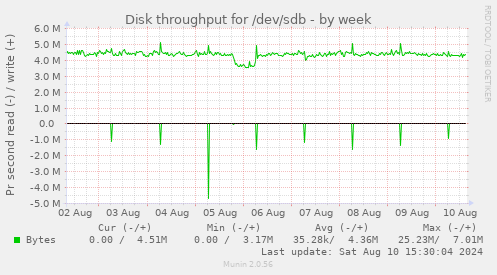 Disk throughput for /dev/sdb