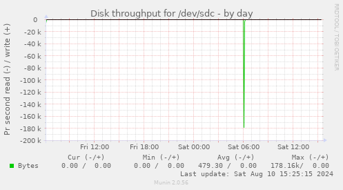 Disk throughput for /dev/sdc