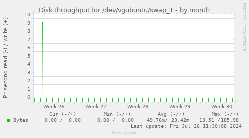 Disk throughput for /dev/vgubuntu/swap_1