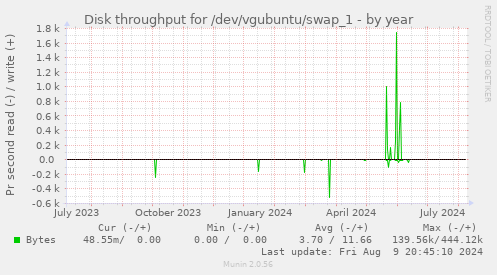 Disk throughput for /dev/vgubuntu/swap_1