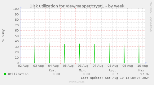 weekly graph