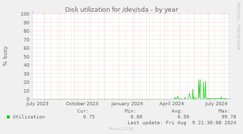 Disk utilization for /dev/sda