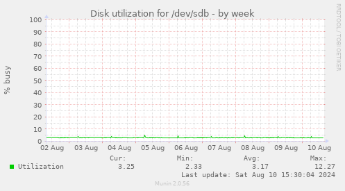 Disk utilization for /dev/sdb