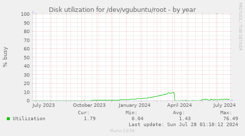 Disk utilization for /dev/vgubuntu/root