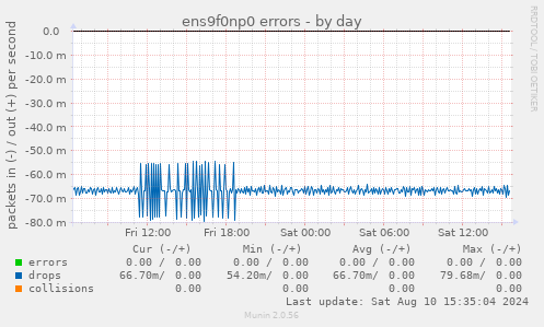 ens9f0np0 errors