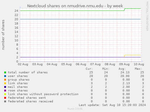 weekly graph