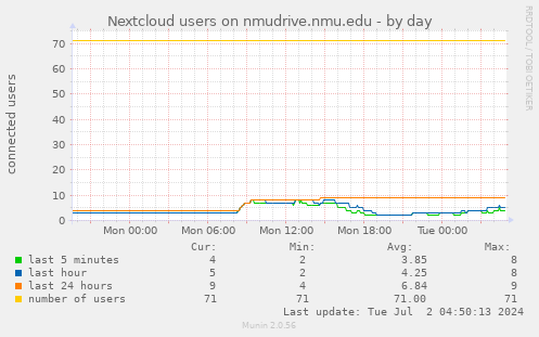Nextcloud users on nmudrive.nmu.edu