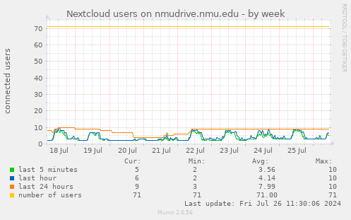 Nextcloud users on nmudrive.nmu.edu