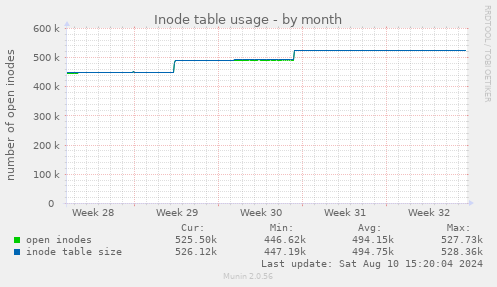 monthly graph