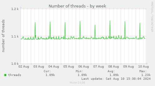 Number of threads