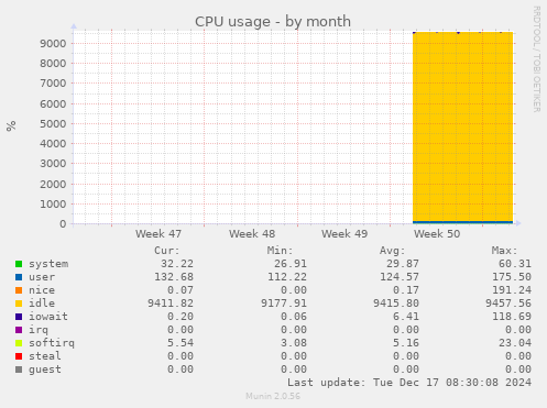 CPU usage