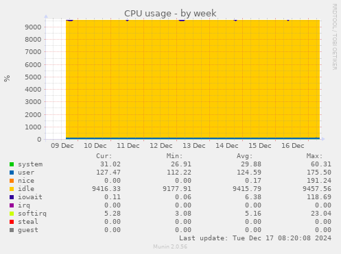 CPU usage