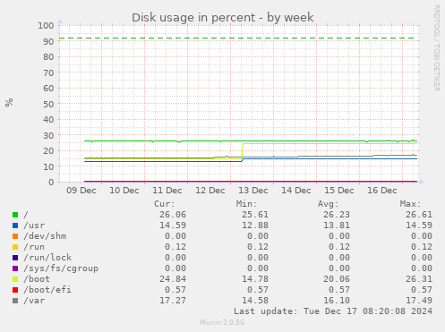 Disk usage in percent