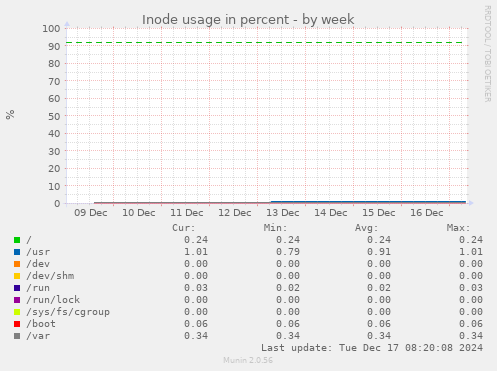 Inode usage in percent