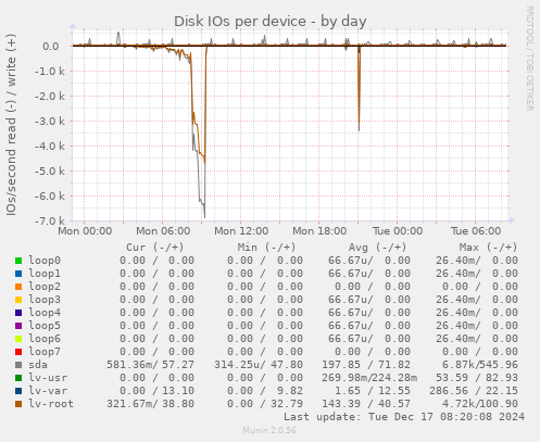 Disk IOs per device