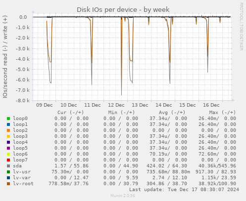 Disk IOs per device