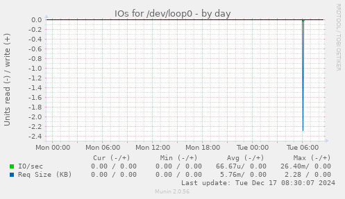 IOs for /dev/loop0