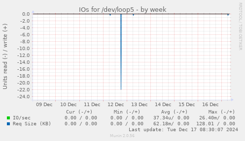 IOs for /dev/loop5