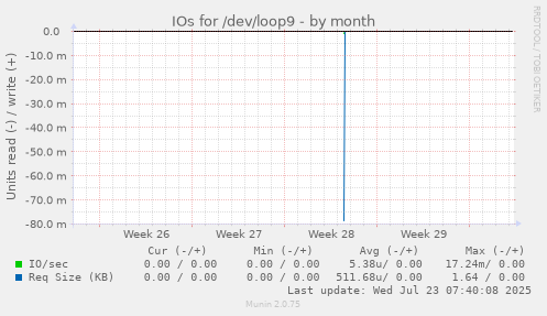monthly graph